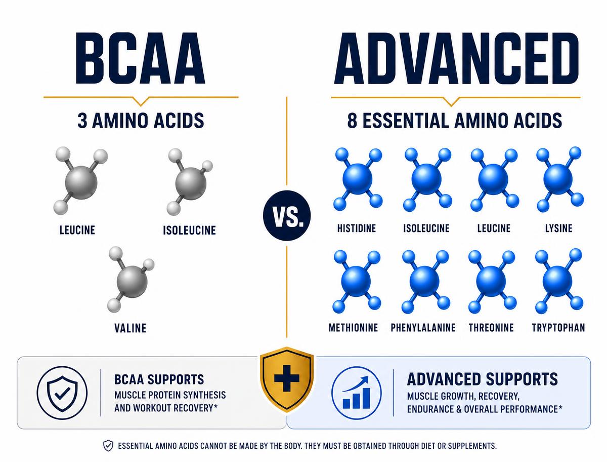 Comparison graphic: BCAA supplements provide 3 amino acids while Advanced Amino Formula provides all 8 essential amino acids